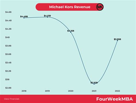 michael kors sales 2023|Michael Kors revenue.